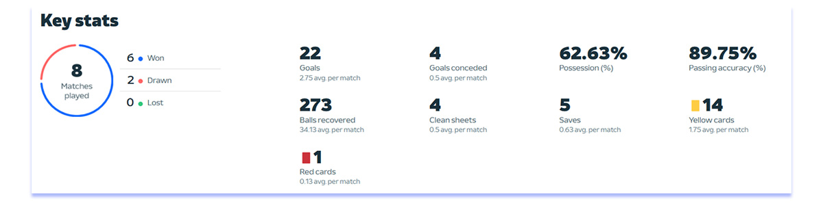 England team EURO2024 stats. 